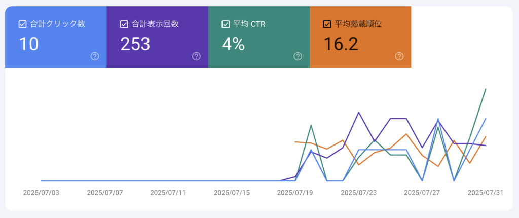 最初の1ヶ月間の検索パフォーマンス